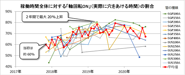 稼働時間全体に対する「軸回転ON」(実際に穴をあける時間)の割合