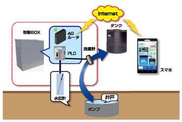 IoT遠隔監視装置の模式図