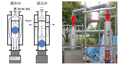 揚水･還元切換弁の構造と動作試験状況